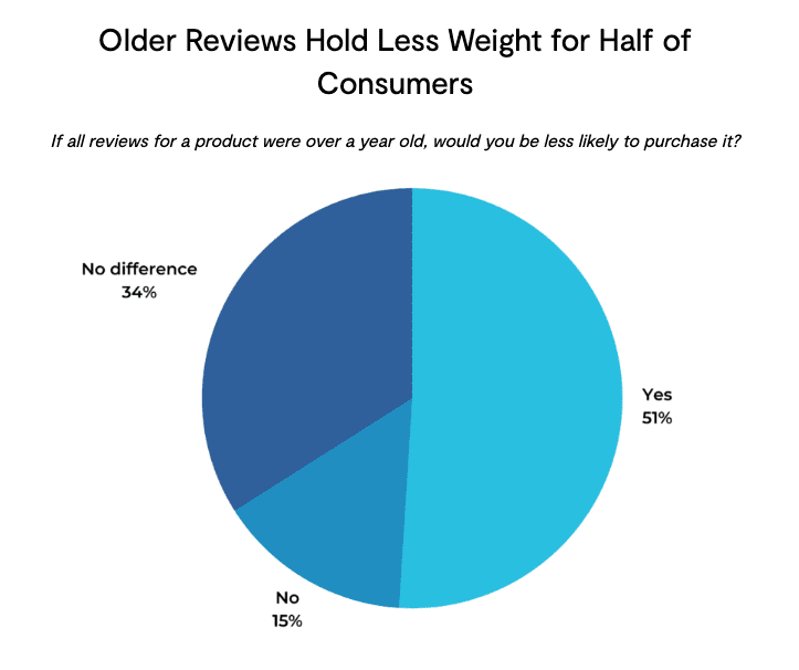 Reputation is a crucial factor for consumers, with older reviews holding half of the weight. Implementing an effective reputation builder strategy can significantly impact consumer perception and decision-making.